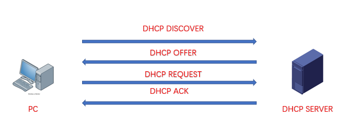 DHCP协议