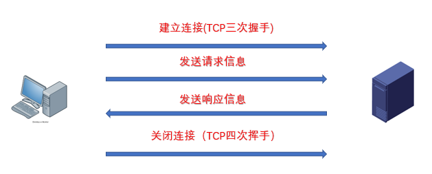 HTTP协议分析